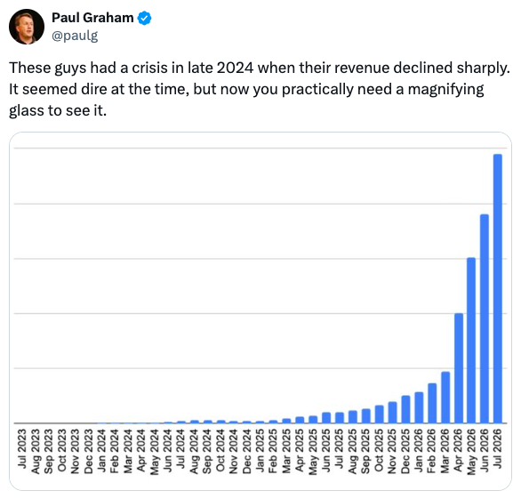 A Paul Graham post above a bar chart of monthly revenue from July 2023 to July 2026. The bars sit almost flat for two years, dip in late 2024, then climb steeply through 2026 until the last bar towers over the rest.